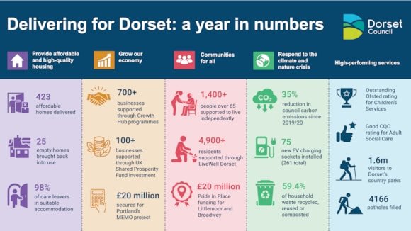Annual Report shows how Dorset Council is delivering for residents